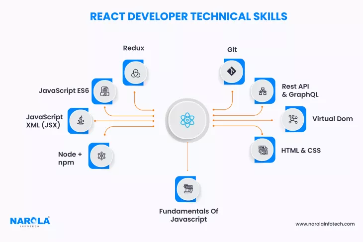 react developer skills