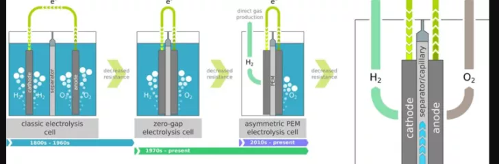 A new procedure significantly improves the efficiency of green hydrogen to 98 %