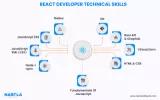 react developer skills